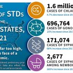 CBC infographic on the state of sexually transmitted infections in the United States in 2021