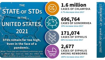 Increase in Sexually Transmitted Infections (STIs)